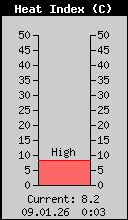 Current Heat Index