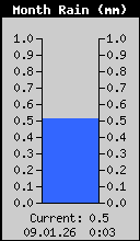 Monthly Rain Total
