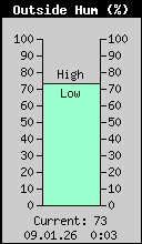 Current Outside Humidity