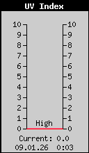 Current UV Index
