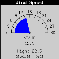 Current Wind Speed